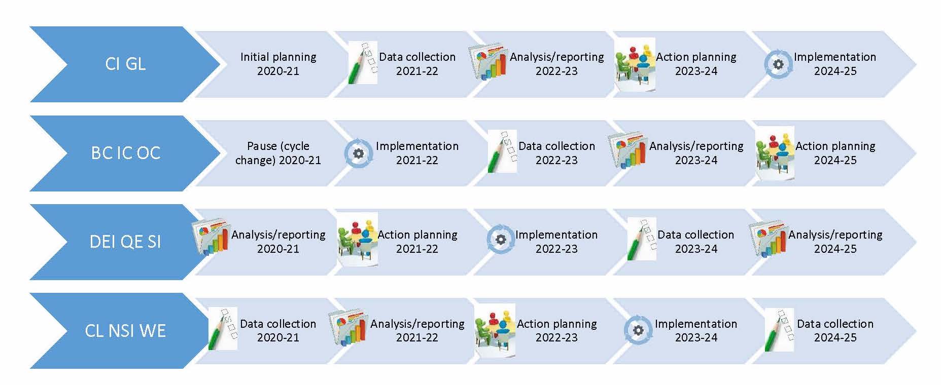 Illustration of the 3-year cycle